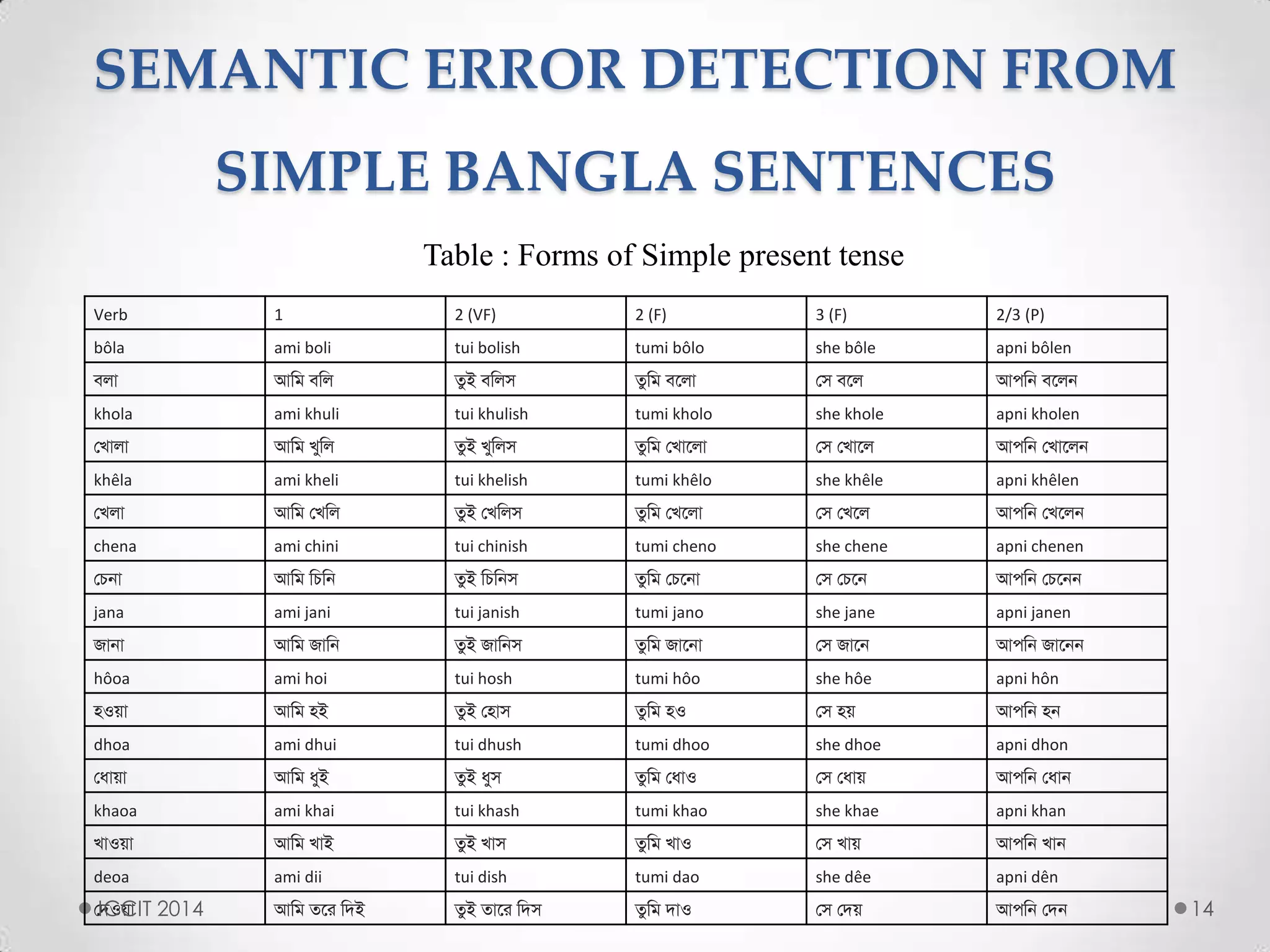 SEMANTIC ERROR DETECTION FROM
SIMPLE BANGLA SENTENCES
Verb 1 2 (VF) 2 (F) 3 (F) 2/3 (P)
bôla ami boli tui bolish tumi bôlo she bôle apni bôlen
বলা আমি বমল তুই বমলস তুমি বললা সস বলল আপমি বললি
khola ami khuli tui khulish tumi kholo she khole apni kholen
স ালা আমি ুমল তুই ুমলস তুমি স াললা সস স ালল আপমি স াললি
khêla ami kheli tui khelish tumi khêlo she khêle apni khêlen
স লা আমি স মল তুই স মলস তুমি স ললা সস স লল আপমি স ললি
chena ami chini tui chinish tumi cheno she chene apni chenen
সেিা আমি মেমি তুই মেমিস তুমি সেলিা সস সেলি আপমি সেলিি
jana ami jani tui janish tumi jano she jane apni janen
জািা আমি জামি তুই জামিস তুমি জালিা সস জালি আপমি জালিি
hôoa ami hoi tui hosh tumi hôo she hôe apni hôn
হওযা আমি হই তুই সহাস তুমি হও সস হয আপমি হি
dhoa ami dhui tui dhush tumi dhoo she dhoe apni dhon
স াযা আমি ুই তুই ুস তুমি স াও সস স ায আপমি স াি
khaoa ami khai tui khash tumi khao she khae apni khan
াওযা আমি াই তুই াস তুমি াও সস ায আপমি াি
deoa ami dii tui dish tumi dao she dêe apni dên
সেওযা আমি তলে মেই তুই তালে মেস তুমি োও সস সেয আপমি সেি 14
Table : Forms of Simple present tense
ICCIT 2014
 