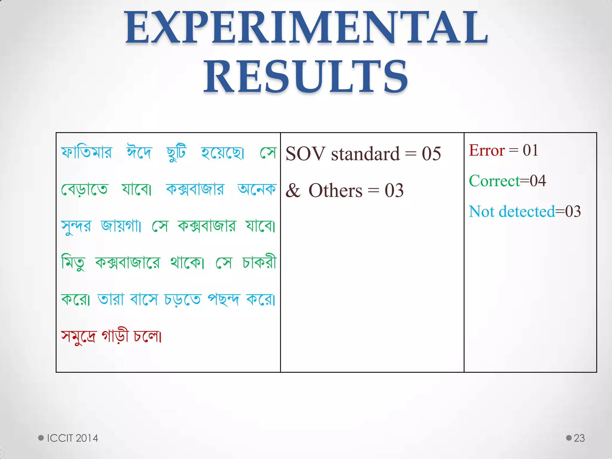 EXPERIMENTAL
RESULTS
ফাতিমার ঈদে ছুটি হদেদছ। সে
সবড়াদি যাদব। কক্সবাজার অদেক
েুন্দর জােগা। সে কক্সবাজার যাদব।
তমিু কক্সবাজাদর থাদক। সে চাকরী
কদর। িারা বাদে চড়দি পছন্দ কদর।
েমুদে গাড়ী চদ঱।
SOV standard = 05
& Others = 03
Error = 01
Correct=04
Not detected=03
23ICCIT 2014
 