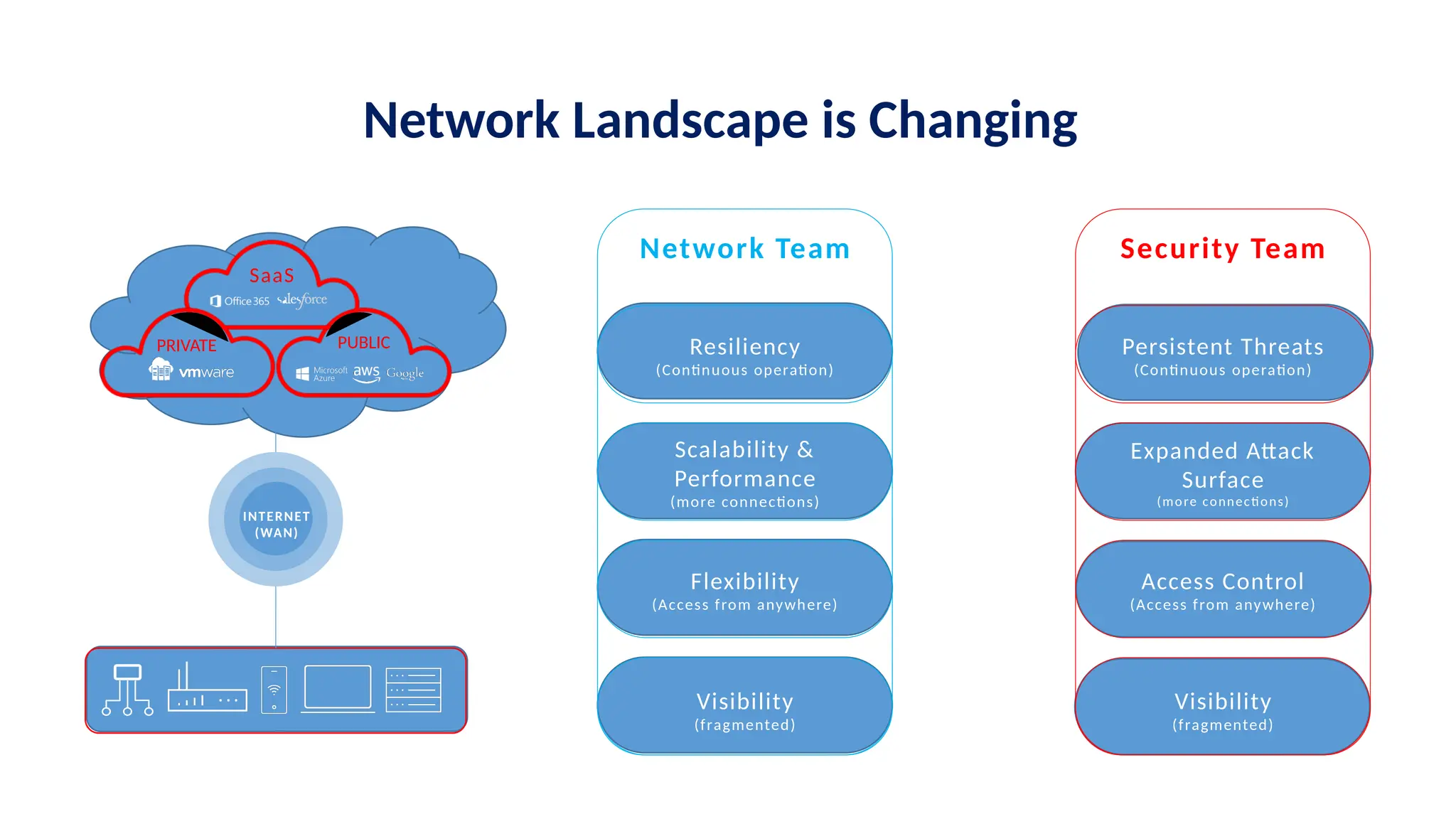 Network Landscape is Changing
INTERNET
INTERNET
(WAN)
PUBLIC
SaaS
PRIVATE Resiliency
(Continuous operation)
Scalability &
Performance
(more connections)
Flexibility
(Access from anywhere)
Visibility
(fragmented)
Network Team
Persistent Threats
(Continuous operation)
Expanded Attack
Surface
(more connections)
Access Control
(Access from anywhere)
Visibility
(fragmented)
Security Team
 