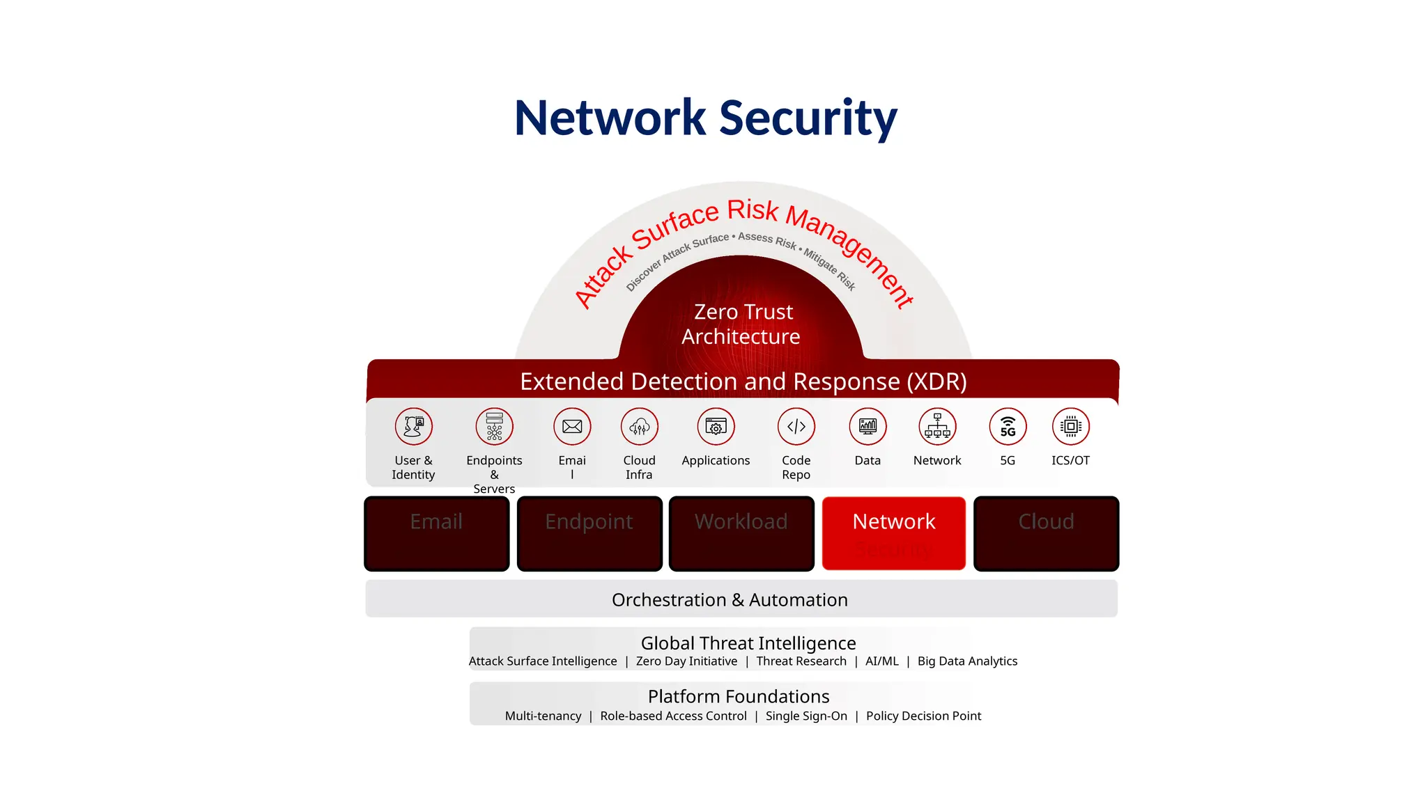 Ecosystem
Integration
Managed
Services
Email
Security
Endpoint
Security
Workload
Security
Cloud
Security
Network
Security
Orchestration & Automation
Zero Trust
Architecture
Extended Detection and Response (XDR)
User &
Identity
Endpoints
&
Servers
Emai
l
Cloud
Infra
Applications Code
Repo
Data Network 5G ICS/OT
Attack Surface Intelligence | Zero Day Initiative | Threat Research | AI/ML | Big Data Analytics
Global Threat Intelligence
Multi-tenancy | Role-based Access Control | Single Sign-On | Policy Decision Point
Platform Foundations
Network Security
 
