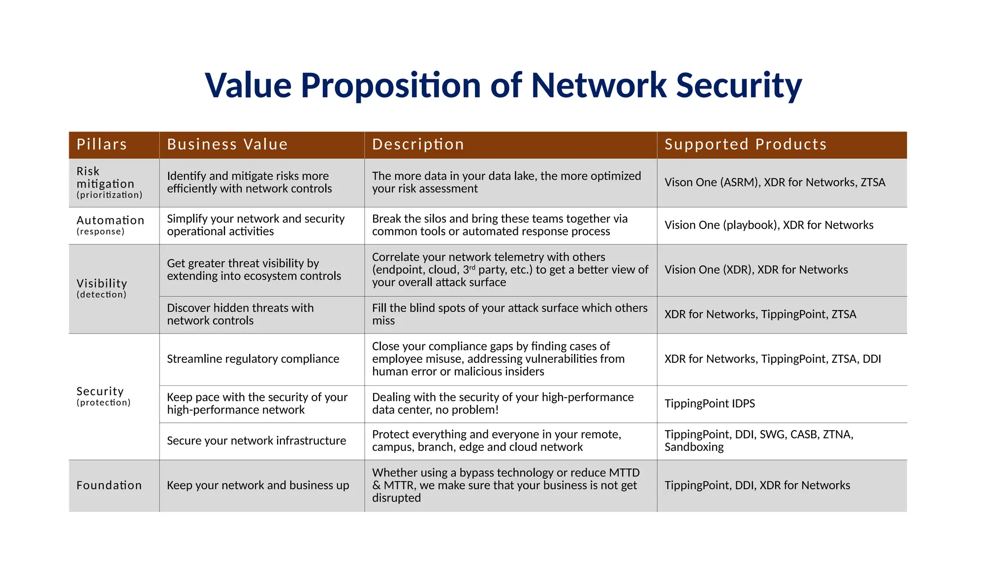 Value Proposition of Network Security
Pillars Business Value Description Supported Products
Risk
mitigation
(prioritization)
Identify and mitigate risks more
efficiently with network controls
The more data in your data lake, the more optimized
your risk assessment Vison One (ASRM), XDR for Networks, ZTSA
Automation
(response)
Simplify your network and security
operational activities
Break the silos and bring these teams together via
common tools or automated response process Vision One (playbook), XDR for Networks
Visibility
(detection)
Get greater threat visibility by
extending into ecosystem controls
Correlate your network telemetry with others
(endpoint, cloud, 3rd
party, etc.) to get a better view of
your overall attack surface
Vision One (XDR), XDR for Networks
Discover hidden threats with
network controls
Fill the blind spots of your attack surface which others
miss
XDR for Networks, TippingPoint, ZTSA
Security
(protection)
Streamline regulatory compliance
Close your compliance gaps by finding cases of
employee misuse, addressing vulnerabilities from
human error or malicious insiders
XDR for Networks, TippingPoint, ZTSA, DDI
Keep pace with the security of your
high-performance network
Dealing with the security of your high-performance
data center, no problem! TippingPoint IDPS
Secure your network infrastructure
Protect everything and everyone in your remote,
campus, branch, edge and cloud network
TippingPoint, DDI, SWG, CASB, ZTNA,
Sandboxing
Foundation Keep your network and business up
Whether using a bypass technology or reduce MTTD
& MTTR, we make sure that your business is not get
disrupted
TippingPoint, DDI, XDR for Networks
 