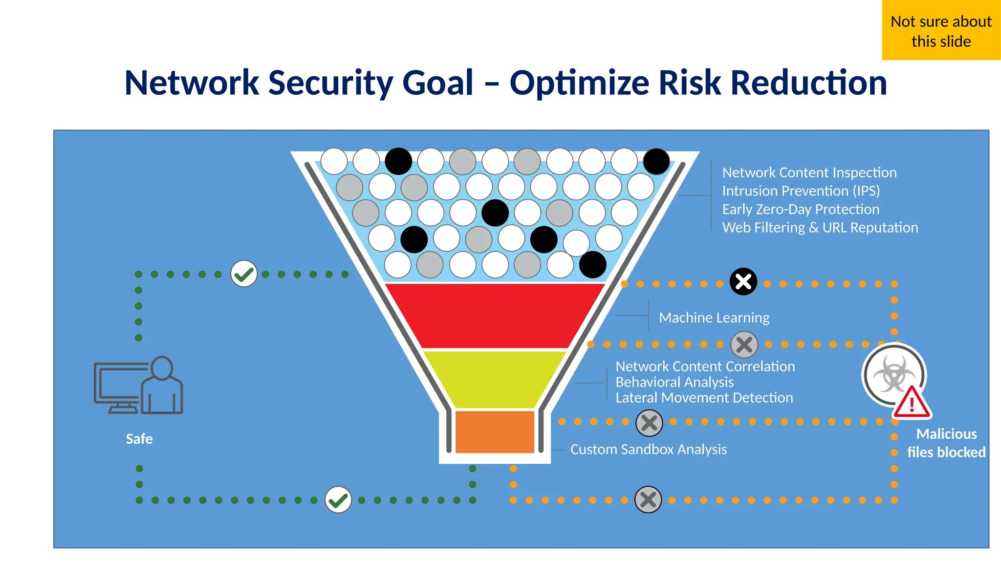 Safe Malicious
files blocked
Network Content Correlation
Behavioral Analysis
Lateral Movement Detection
Custom Sandbox Analysis
Network Content Inspection
Intrusion Prevention (IPS)
Early Zero-Day Protection
Web Filtering & URL Reputation
Machine Learning
Network Security Goal – Optimize Risk Reduction
Not sure about
this slide
 