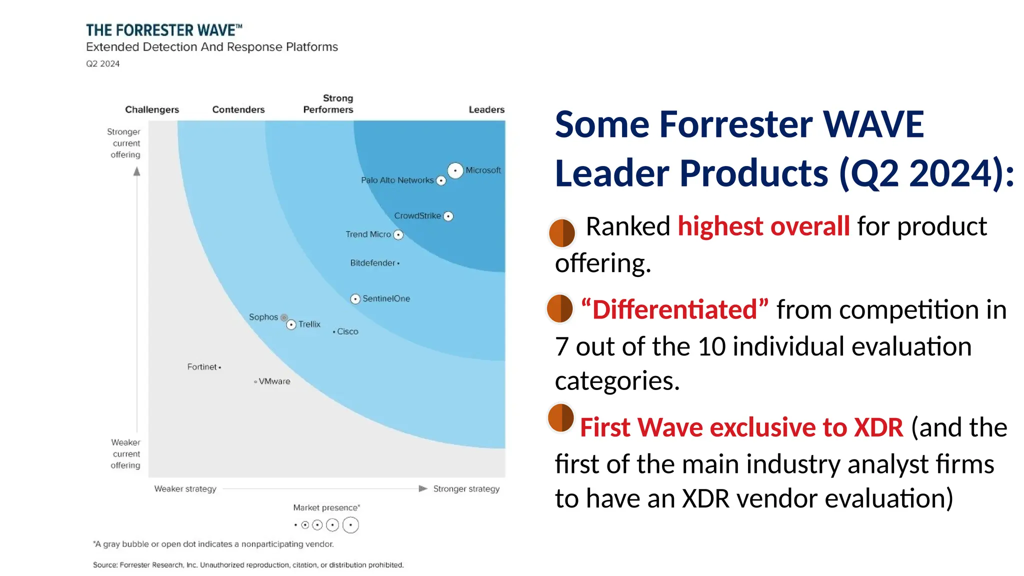 Some Forrester WAVE
Leader Products (Q2 2024):
- Ranked highest overall for product
offering.
- “Differentiated” from competition in
7 out of the 10 individual evaluation
categories.
- First Wave exclusive to XDR (and the
first of the main industry analyst firms
to have an XDR vendor evaluation)
 