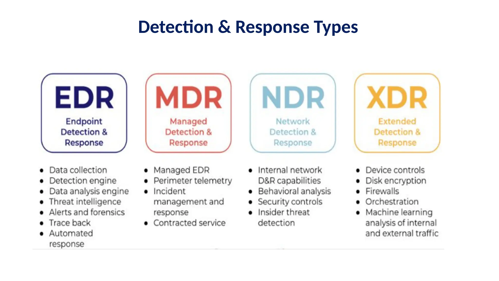 Detection & Response Types
 