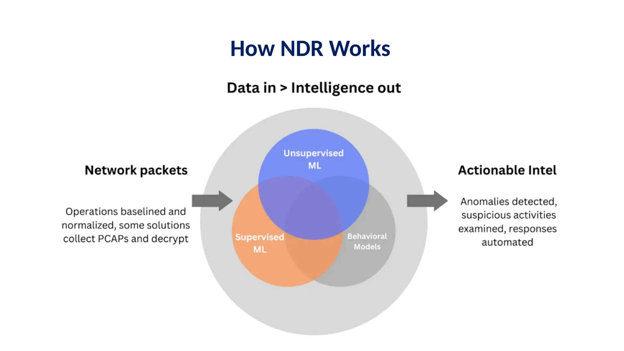 How NDR Works
 