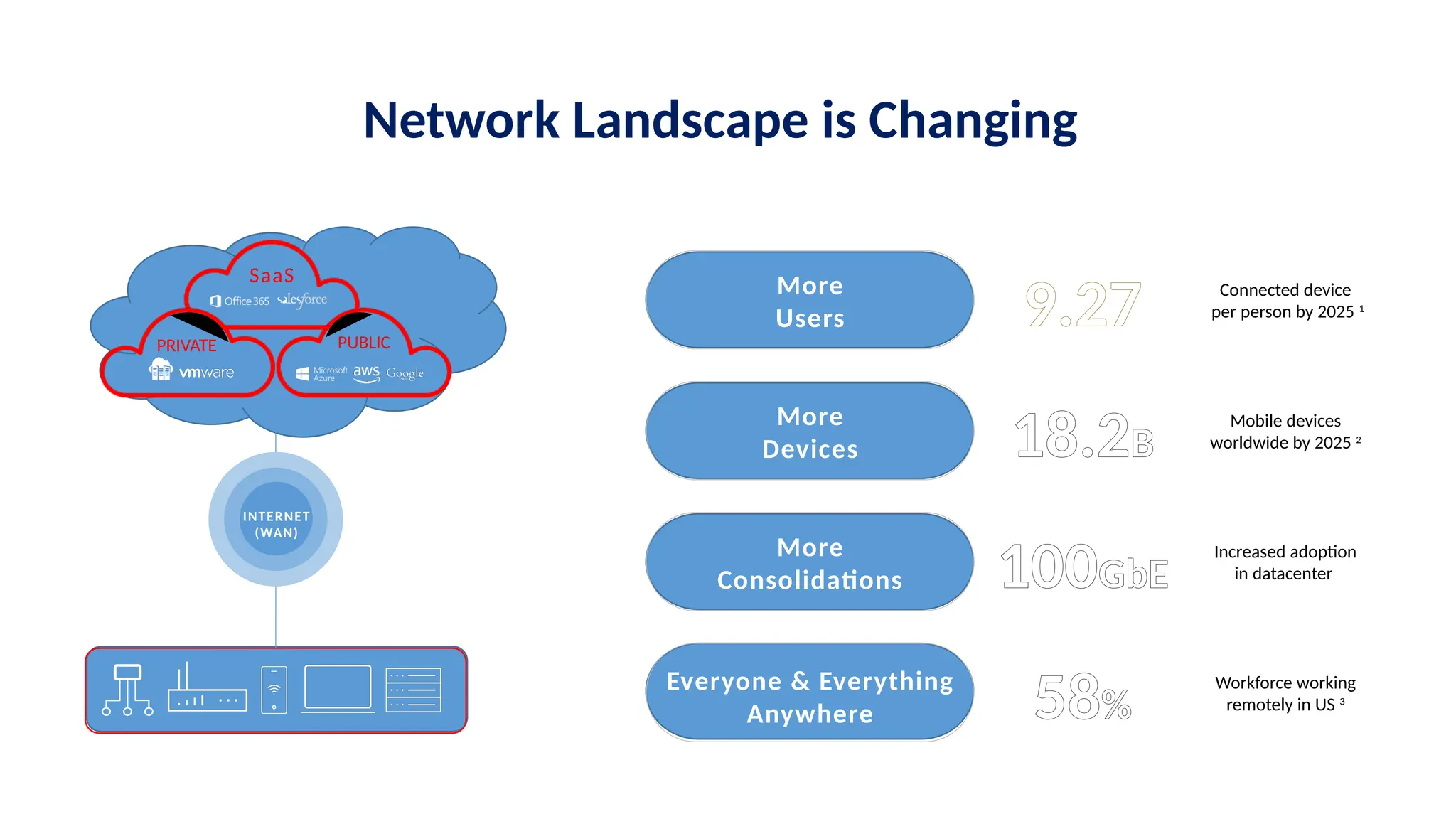 Network Landscape is Changing
INTERNET
INTERNET
(WAN)
PUBLIC
SaaS
PRIVATE
More
Users
More
Devices
More
Consolidations
Everyone & Everything
Anywhere
Connected device
per person by 2025 1
Mobile devices
worldwide by 2025 2
Increased adoption
in datacenter
Workforce working
remotely in US 3
9.27
18.2B
100GbE
58%
 
