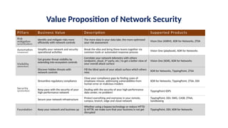 Value Proposition of Network Security
Pillars Business Value Description Supported Products
Risk
mitigation
(prioritization)
Identify and mitigate risks more
efficiently with network controls
The more data in your data lake, the more optimized
your risk assessment Vison One (ASRM), XDR for Networks, ZTSA
Automation
(response)
Simplify your network and security
operational activities
Break the silos and bring these teams together via
common tools or automated response process Vision One (playbook), XDR for Networks
Visibility
(detection)
Get greater threat visibility by
extending into ecosystem controls
Correlate your network telemetry with others
(endpoint, cloud, 3rd
party, etc.) to get a better view of
your overall attack surface
Vision One (XDR), XDR for Networks
Discover hidden threats with
network controls
Fill the blind spots of your attack surface which others
miss
XDR for Networks, TippingPoint, ZTSA
Security
(protection)
Streamline regulatory compliance
Close your compliance gaps by finding cases of
employee misuse, addressing vulnerabilities from
human error or malicious insiders
XDR for Networks, TippingPoint, ZTSA, DDI
Keep pace with the security of your
high-performance network
Dealing with the security of your high-performance
data center, no problem! TippingPoint IDPS
Secure your network infrastructure
Protect everything and everyone in your remote,
campus, branch, edge and cloud network
TippingPoint, DDI, SWG, CASB, ZTNA,
Sandboxing
Foundation Keep your network and business up
Whether using a bypass technology or reduce MTTD
& MTTR, we make sure that your business is not get
disrupted
TippingPoint, DDI, XDR for Networks
 
