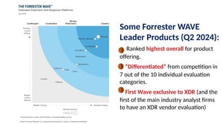 Some Forrester WAVE
Leader Products (Q2 2024):
- Ranked highest overall for product
offering.
- “Differentiated” from competition in
7 out of the 10 individual evaluation
categories.
- First Wave exclusive to XDR (and the
first of the main industry analyst firms
to have an XDR vendor evaluation)
 
