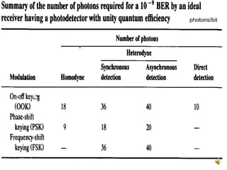 20
photons/bit
 