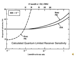 24
Calculated Quantum Limited Receiver Sensitivity
 