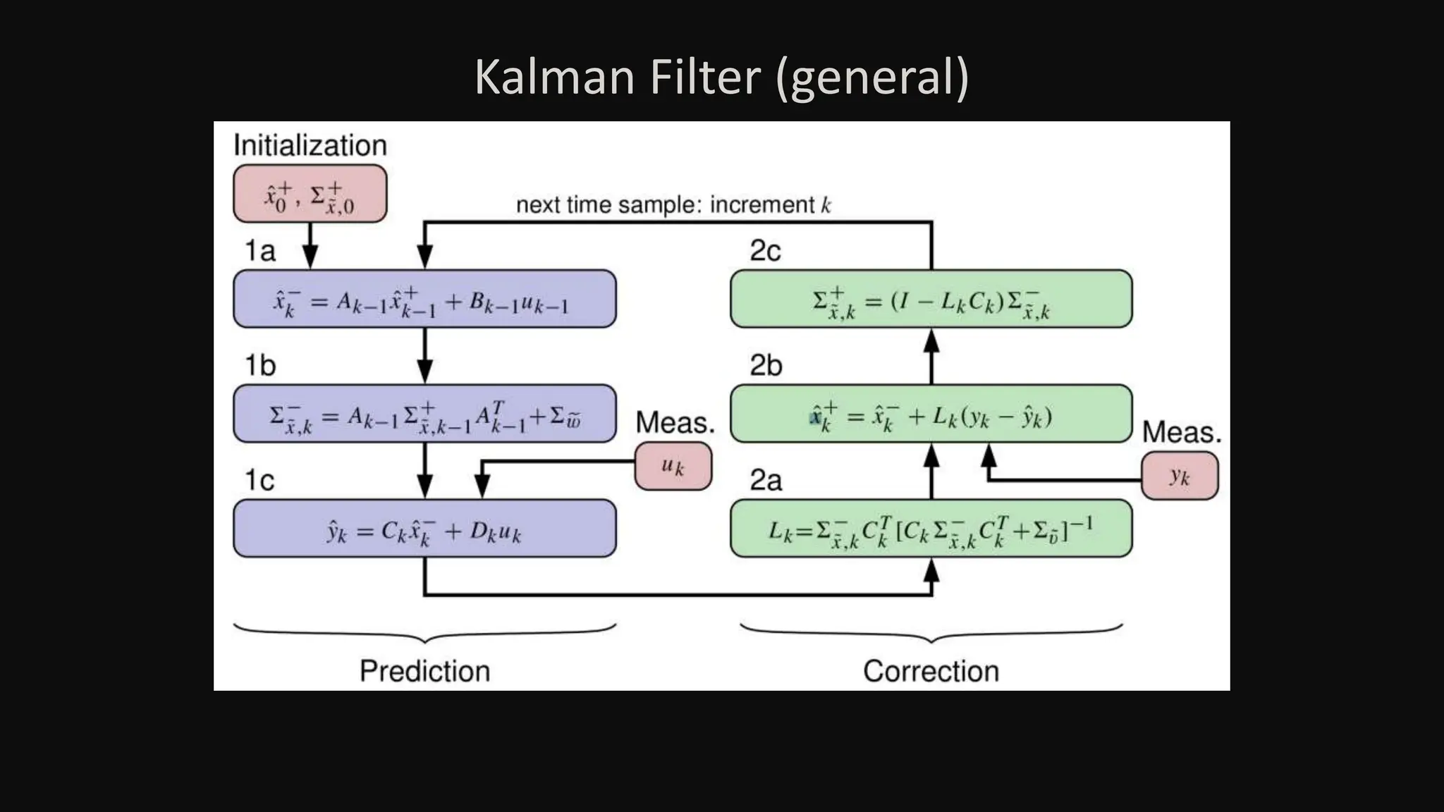 Kalman Filter (general)
 