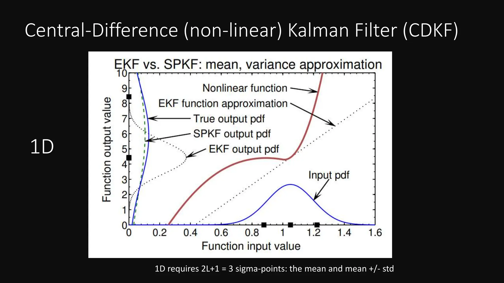 Central-Difference (non-linear) Kalman Filter (CDKF)
1D requires 2L+1 = 3 sigma-points: the mean and mean +/- std
1D
 