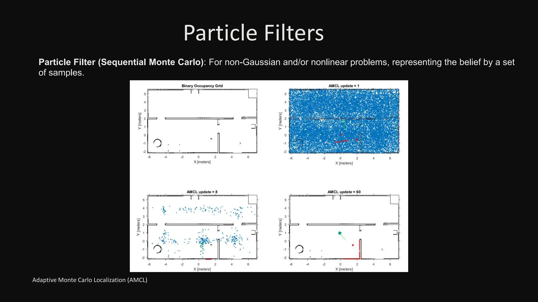 Particle Filters
Adaptive Monte Carlo Localization (AMCL)
Particle Filter (Sequential Monte Carlo): For non-Gaussian and/or nonlinear problems, representing the belief by a set
of samples.
 