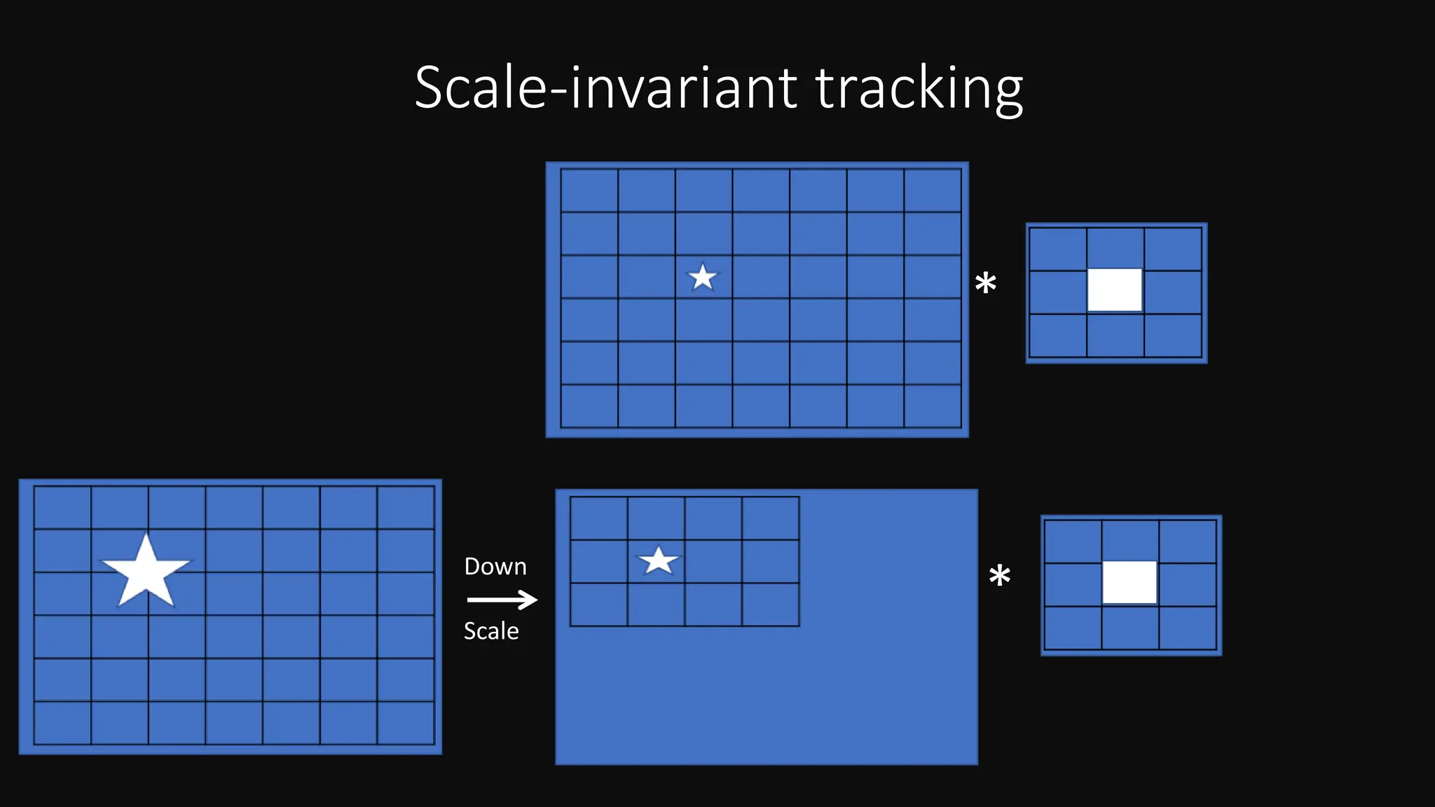 Scale-invariant tracking
*
*
Down
Scale
 