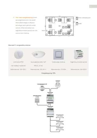 15

12 m

4.  oor meer energiebesparing kunnen
V

360-45010 = driezoneregeling (aan/uit)

aanwezigheidssensoren met passief
infraroodtechnologie en ultrasone

360-47000
8m

technologie samen gebruikt worden
met een 24Vdc-lichtmeetcel, een
daglichtstuurmodule (aan/uit) voor drie

350-10011

zones en een drukknop.
zone 1

zone 2

zone 3

Alternatief 3: voorgestelde producten

Lichtmeetcel IP20

Aanwezigheidsmelder 360°

met instelbaar meetbereik

PIR/US, 24 Vdc

Referentiecode: 350-10011

Referentiecode: 350-20111

Enkelvoudige drukknop

Daglichtstuurmodule (aan/uit)

Referentiecode: 170-000x

Referentiecode: 360-45010

Energiebesparing: 45%

Lichtmeetcel
350-10011
Aanwezigheidsdetector 360°
350-20111

Sturingsmodule
360-45010
Enkelvoudige drukknop
170-00000
170-40100

Voedingsmodule
360-47000

Fluorescentie lampen
max. 1200 VA
zone 2 : 1-10 V/ DALI

Fluorescentie lampen
max. 1200 VA
zone 3 : 1-10 V/ DALI

Fluorescentie lampen
max. 1200 VA
zone 3 : 1-10 V/ DALI

 
