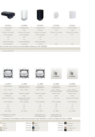 350-20150

350-20058

350-20158

350-10030

350-10031

bewegingsmelder

bewegingsmelder

bewegingsmelder

schemerschakelaar

schemerschakelaar

anthracite

white

anthracite

white

white

NO (max. 10 A), relais

NO (max. 10 A), relais

NO (max. 10 A), relais

NO (max. 16 A), relais

NO (max. 10 A), relais

licht en beweging

licht en beweging

licht en beweging

licht

licht

180°

180°

180°

-

-

11 m

14 m

11 m

-

-

onderkruipbeveiliging

onderkruipbeveiliging

onderkruipbeveiliging

-

-

muur/wand/plafond

muur/wand

muur/wand

muur

muur

-

-

kbaar voor Niko Home Control (ref. code: 550-20200) en Nikobus (ref. code: 430-00502)
anthracite: 390-20150

-

-

1xx-78010**

1xx-78020

1xx-78040

10x-00600

10x-00700

bewegingsmelder

bewegingsmelder met
potentiaalvrij contact

tweedraadse
bewegingsmelder

tweedraadse
bewegingsmelder

bewegingsmelder

actor + sensor

actor + sensor

actor + sensor

actor + sensor +
Niko Original afdekplaat

actor + sensor +
Niko Original afdekplaat

alle kleuren mogelijk

alle kleuren mogelijk

alle kleuren mogelijk

white en cream

white en cream

master/slave

master

master

master

master

NO (max. 10 A), relais

potentiaalvrij NO-contact
(max. 4 A), relais

1,7 A, Triac

1,3 A, Triac

NO (max. 4,3 A), relais

licht en beweging

licht en beweging

licht en beweging

licht en beweging

licht en beweging

ja

ja

ja

nee

ja

180°

180°

180°

110°

110°

8-9m

8m

8m

6m

6m

max. 2300 W

max. 920 W

40 - 400 W

40 - 300 W

max. 1000 W

voordeelpakket per 6 mogelijk
(white en cream)

-

enkel gloeilampen en
230V-halogeenlampen

enkel gloeilampen en
230V-halogeenlampen

-

** functionaliteiten ook beschikbaar voor Niko Home Control (ref. codes: 550-20210 en 1xx-55511) en Nikobus (ref. codes: 1xx-78050)

x
cream

104-xxxxx

greige

124-xxxxx

dark brown

white

121-xxxxx

sterling

154-xxxxx

white steel

light grey

122-xxxxx

anthracite

157-xxxxx

champagne steel

silver

123-xxxxx

bronze

161-xxxxx

black steel

 
