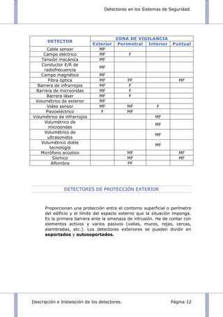 Detectores en los Sistemas de Seguridad.
Descripción e Instalación de los detectores. Página 12
DETECTORES DE PROTECCIÓN EXTERIOR
Proporcionan una protección entre el contorno superficial o perímetro
del edificio y el límite del espacio externo que la situación imponga.
Es la primera barrera ante la amenaza de intrusión. Ha de contar con
elementos activos y varios pasivos (vallas, muros, rejas, cercas,
alambradas, etc.). Los detectores exteriores se pueden dividir en
soportados y autosoportados.
DETECTOR
ZONA DE VIGILANCIA
Exterior Perimetral Interior Puntual
Cable sensor MF
Campo eléctrico MF F
Tensión mecánica MF
Conductor E/R de
radiofrecuencia
MF
Campo magnético MF
Fibra óptica MF PF MF
Barrera de infrarrojos MF F
Barrera de microondas MF F
Barrera láser MF F
Volumétrico de exterior MF
Video sensor MF MF F
Piezoeléctrico F MF
Volumétrico de infrarrojos MF
Volumétrico de
microondas
MF
Volumétrico de
ultrasonidos
MF
Volumétrico doble
tecnología
MF
Micrófono acústico MF MF
Sísmico MF MF
Alfombra PF
 