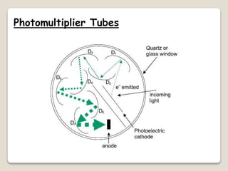 Photomultiplier Tubes
 