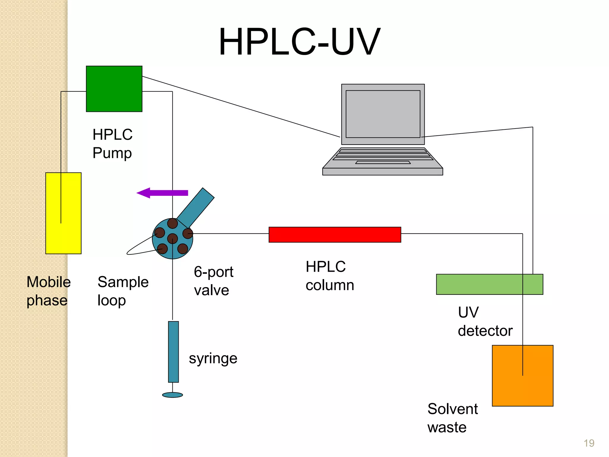 HPLC-UV 
Mobile 
phase 
HPLC 
Pump 
6-port 
valve 
syringe 
Sample 
loop 
HPLC 
column 
UV 
detector 
Solvent 
waste 
19 
 