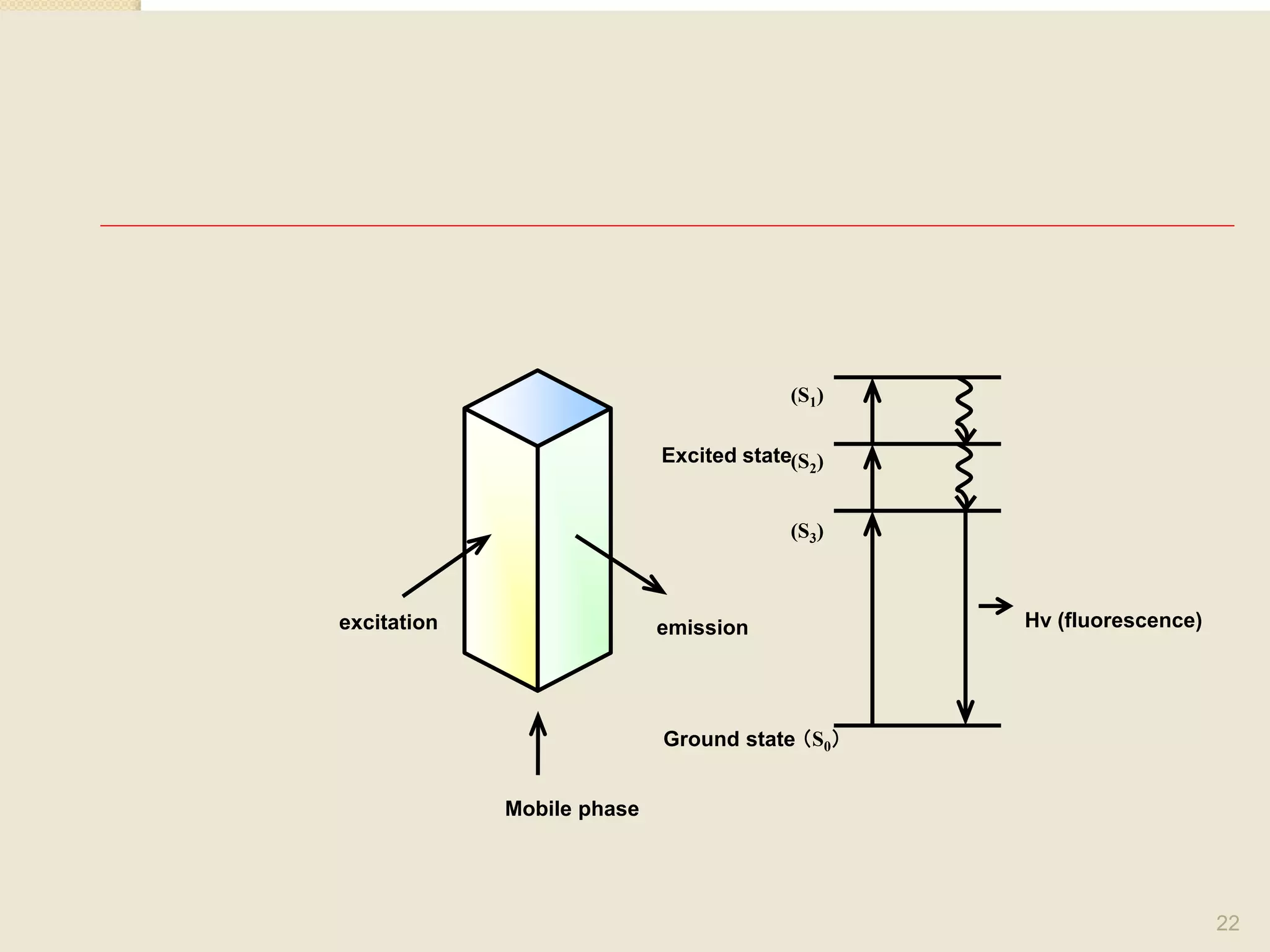 excitation 
Mobile phase 
Excited state 
emission 
(S1) 
(S2) 
(S3) 
Ground state（S0） 
Hν (fluorescence) 
22 
 