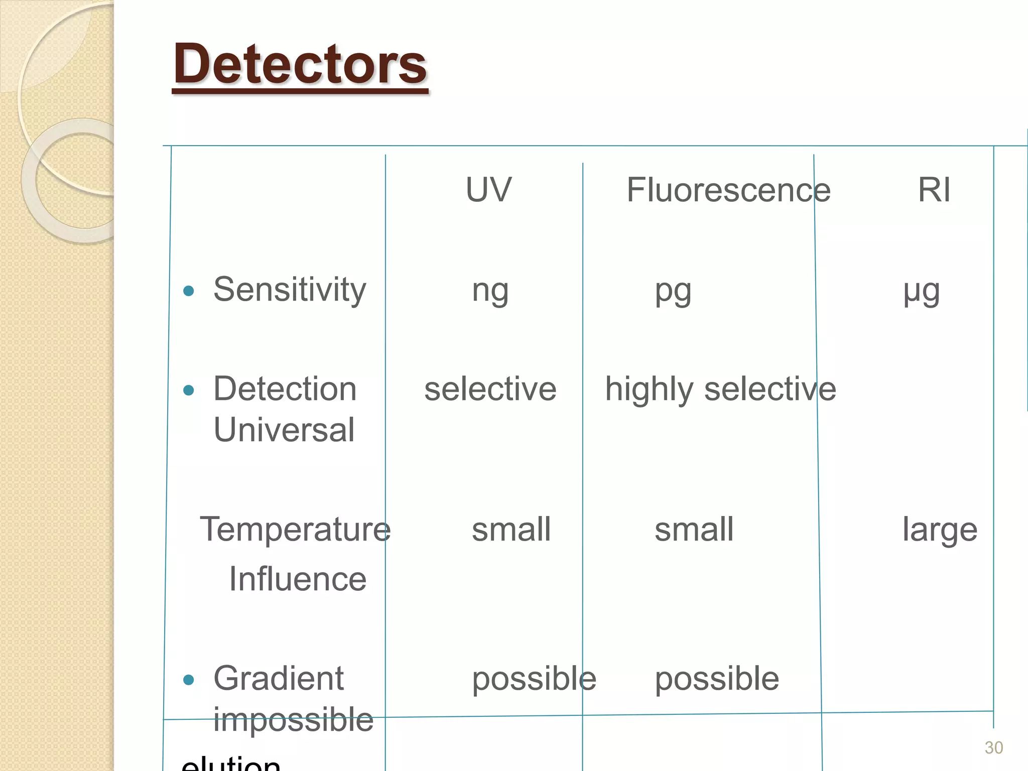 Detectors 
UV Fluorescence RI 
 Sensitivity ng pg μg 
 Detection selective highly selective 
Universal 
Temperature small small large 
Influence 
 Gradient possible possible 
impossible 
elution 
30 
 