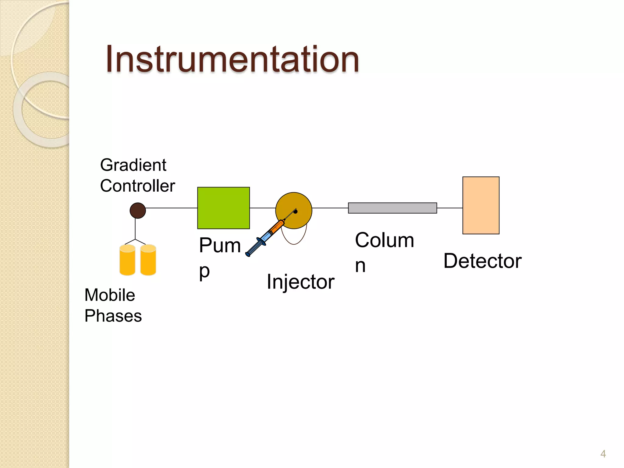 Instrumentation 
4 
Pum 
p 
Injector 
Colum 
n Detector 
Gradient 
Controller 
Mobile 
Phases 
• 
 