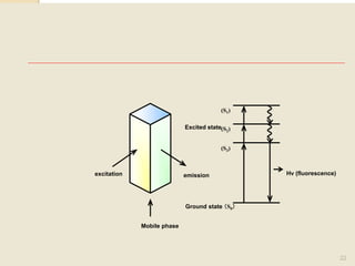 excitation 
Mobile phase 
Excited state 
emission 
(S1) 
(S2) 
(S3) 
Ground state（S0） 
Hν (fluorescence) 
22 
 