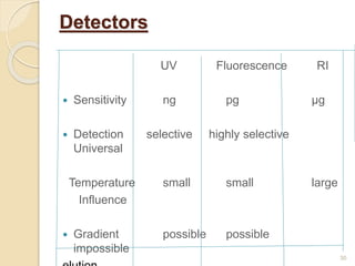 Detectors 
UV Fluorescence RI 
 Sensitivity ng pg μg 
 Detection selective highly selective 
Universal 
Temperature small small large 
Influence 
 Gradient possible possible 
impossible 
elution 
30 
 
