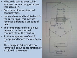 • Mixture is passed over coil B,
whereas only carrier gas passes
through coil A.
• Both have different thermal
conductivities.
• Hence when solid is eluted out in
the carrier gas , this mixture
removes differential amount of
heat.
• The temperature of coil B now
depends on the thermal
conductivity of this mixture.
• So the temperature of coil B
changes and hence the resistance
R4.
• The change in R4 provides on
formation about concentration of
a solute in the eluate.
14
 