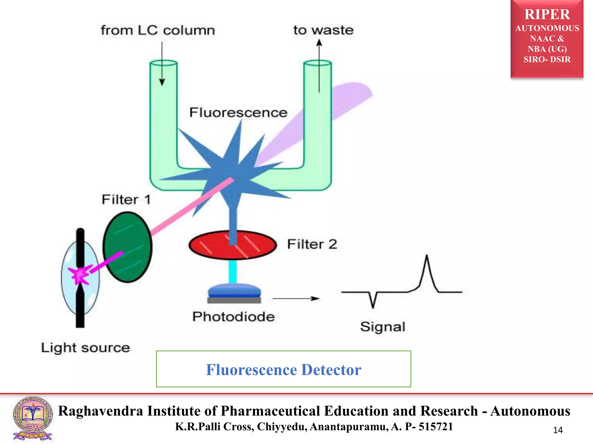 RIPER
AUTONOMOUS
NAAC &
NBA (UG)
SIRO- DSIR
Raghavendra Institute of Pharmaceutical Education and Research - Autonomous
K.R.Palli Cross, Chiyyedu, Anantapuramu, A. P- 515721 14
Fluorescence Detector
 
