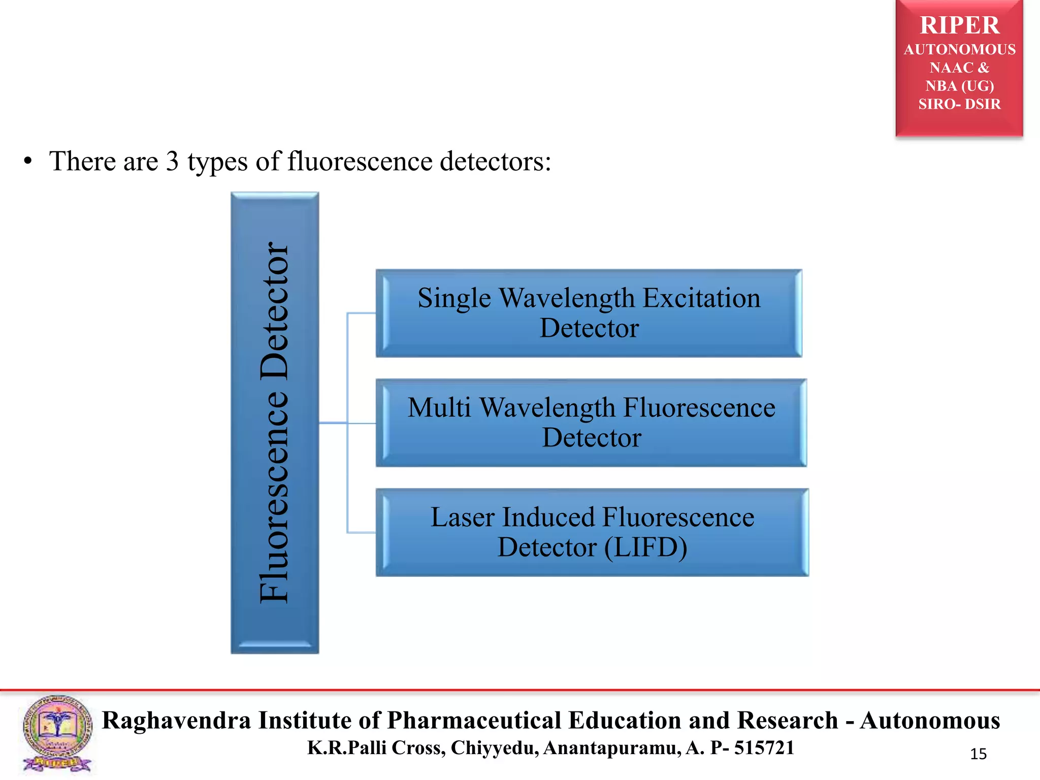 RIPER
AUTONOMOUS
NAAC &
NBA (UG)
SIRO- DSIR
Raghavendra Institute of Pharmaceutical Education and Research - Autonomous
K.R.Palli Cross, Chiyyedu, Anantapuramu, A. P- 515721 15
• There are 3 types of fluorescence detectors:
Fluorescence
Detector Single Wavelength Excitation
Detector
Multi Wavelength Fluorescence
Detector
Laser Induced Fluorescence
Detector (LIFD)
 