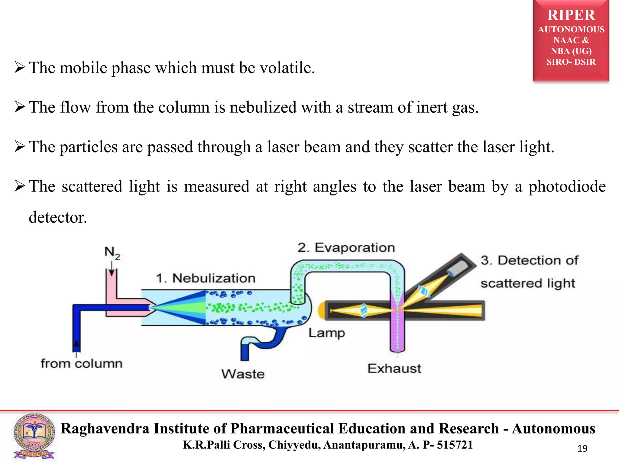 RIPER
AUTONOMOUS
NAAC &
NBA (UG)
SIRO- DSIR
Raghavendra Institute of Pharmaceutical Education and Research - Autonomous
K.R.Palli Cross, Chiyyedu, Anantapuramu, A. P- 515721 19
The mobile phase which must be volatile.
The flow from the column is nebulized with a stream of inert gas.
The particles are passed through a laser beam and they scatter the laser light.
The scattered light is measured at right angles to the laser beam by a photodiode
detector.
 
