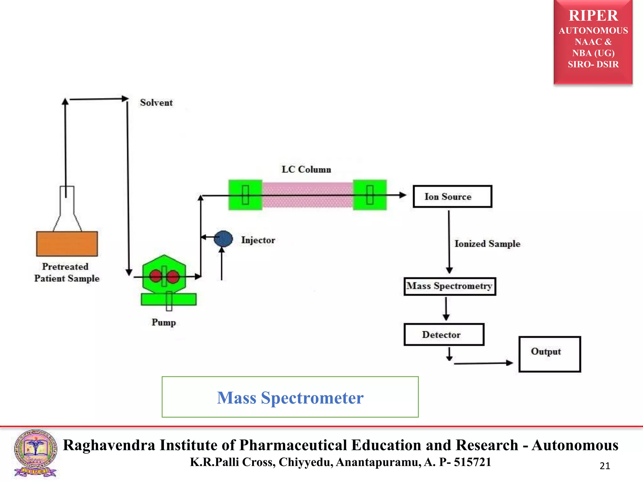 RIPER
AUTONOMOUS
NAAC &
NBA (UG)
SIRO- DSIR
Raghavendra Institute of Pharmaceutical Education and Research - Autonomous
K.R.Palli Cross, Chiyyedu, Anantapuramu, A. P- 515721 21
Mass Spectrometer
 
