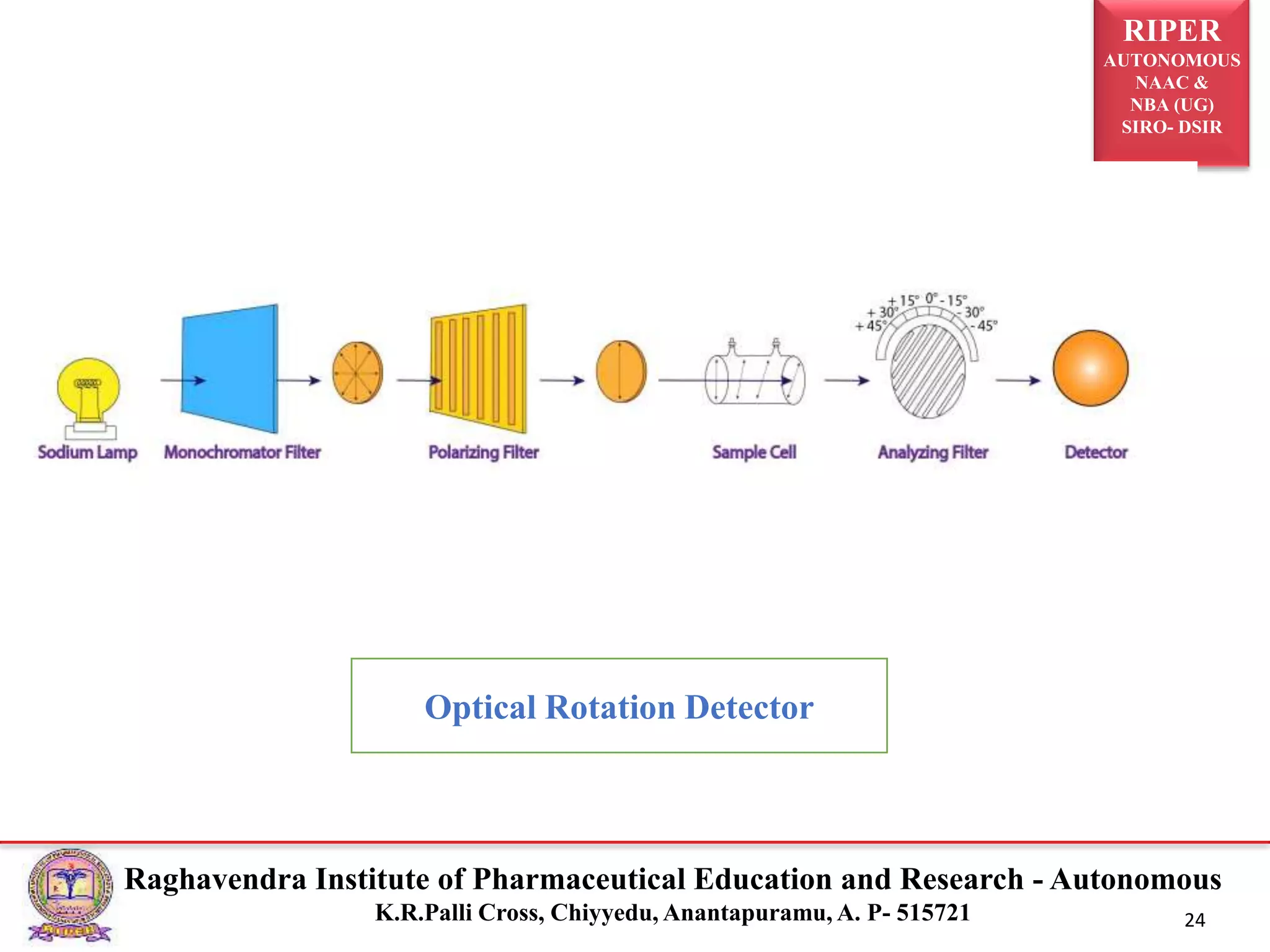 RIPER
AUTONOMOUS
NAAC &
NBA (UG)
SIRO- DSIR
Raghavendra Institute of Pharmaceutical Education and Research - Autonomous
K.R.Palli Cross, Chiyyedu, Anantapuramu, A. P- 515721 24
Optical Rotation Detector
 