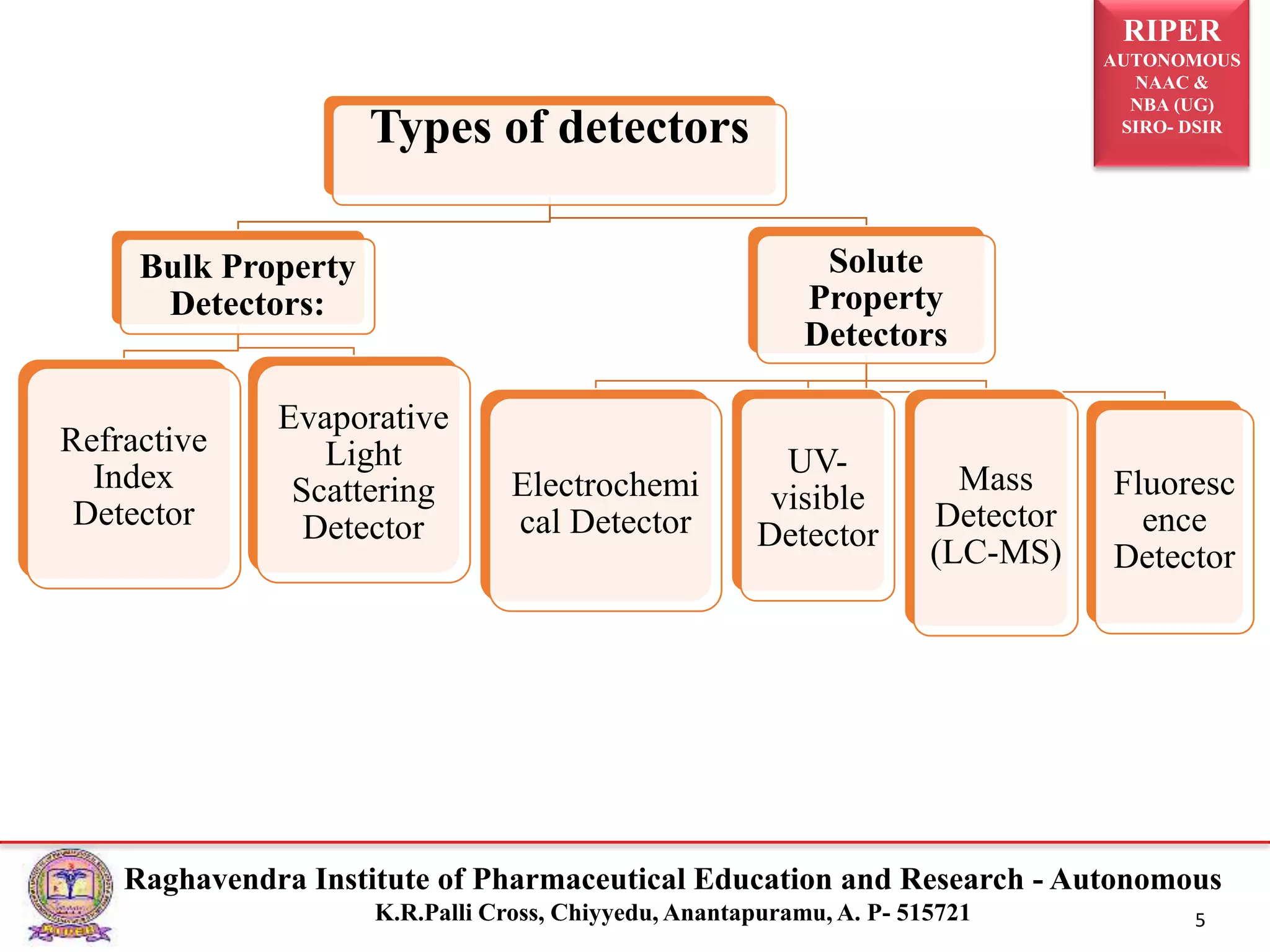 RIPER
AUTONOMOUS
NAAC &
NBA (UG)
SIRO- DSIR
Raghavendra Institute of Pharmaceutical Education and Research - Autonomous
K.R.Palli Cross, Chiyyedu, Anantapuramu, A. P- 515721 5
Types of detectors
Bulk Property
Detectors:
Refractive
Index
Detector
Evaporative
Light
Scattering
Detector
Solute
Property
Detectors
Electrochemi
cal Detector
UV-
visible
Detector
Mass
Detector
(LC-MS)
Fluoresc
ence
Detector
 