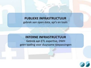 PUBLIEKE INFRASTRUCTUUR
gebrek aan open data, api’s en tools
INTERNE INFRASTRUCTUUR
Gebrek aan ETL expertise, DWH
geen tooling voor duurzame toepassingen
 