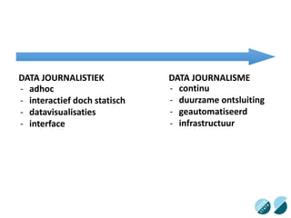 DATA JOURNALISTIEK DATA JOURNALISME
- adhoc
- interactief doch statisch
- datavisualisaties
- interface
- continu
- duurzame ontsluiting
- geautomatiseerd
- infrastructuur
 