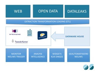WEB OPEN DATA DATALEAKS
EXTRACTION TRANSFORMATION LOADING (ETL)
MONITOR
NIEUWS TRIGGER
ANALYSE
INTELLIGENCE
WIDGETS
KLIK DINGES
GEAUTOMATISEERD
NIEUWS
DATAWARE HOUSE
 