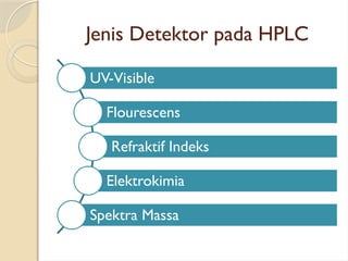 Jenis Detektor pada HPLC
UV-Visible
Flourescens
Refraktif Indeks
Elektrokimia
Spektra Massa
 