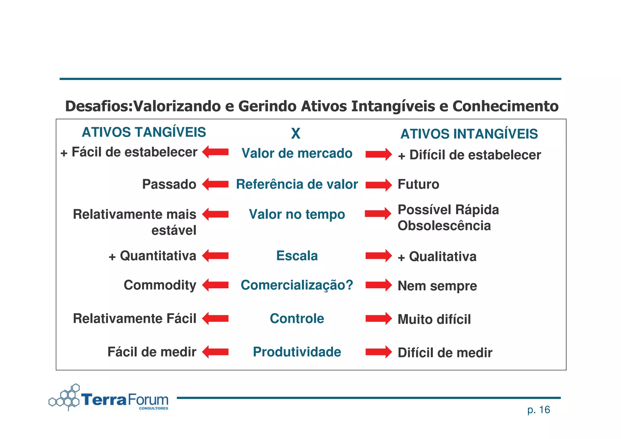ATIVOS TANGÍVEIS              X             ATIVOS INTANGÍVEIS
+ Fácil de estabelecer   Valor de mercado      + Difícil de estabelecer

            Passado      Referência de valor   Futuro

 Relativamente mais        Valor no tempo      Possível Rápida
            estável                            Obsolescência

       + Quantitativa          Escala          + Qualitativa

         Commodity       Comercialização?      Nem sempre

 Relativamente Fácil          Controle         Muito difícil

       Fácil de medir      Produtividade       Difícil de medir



                                                                    p. 16
 