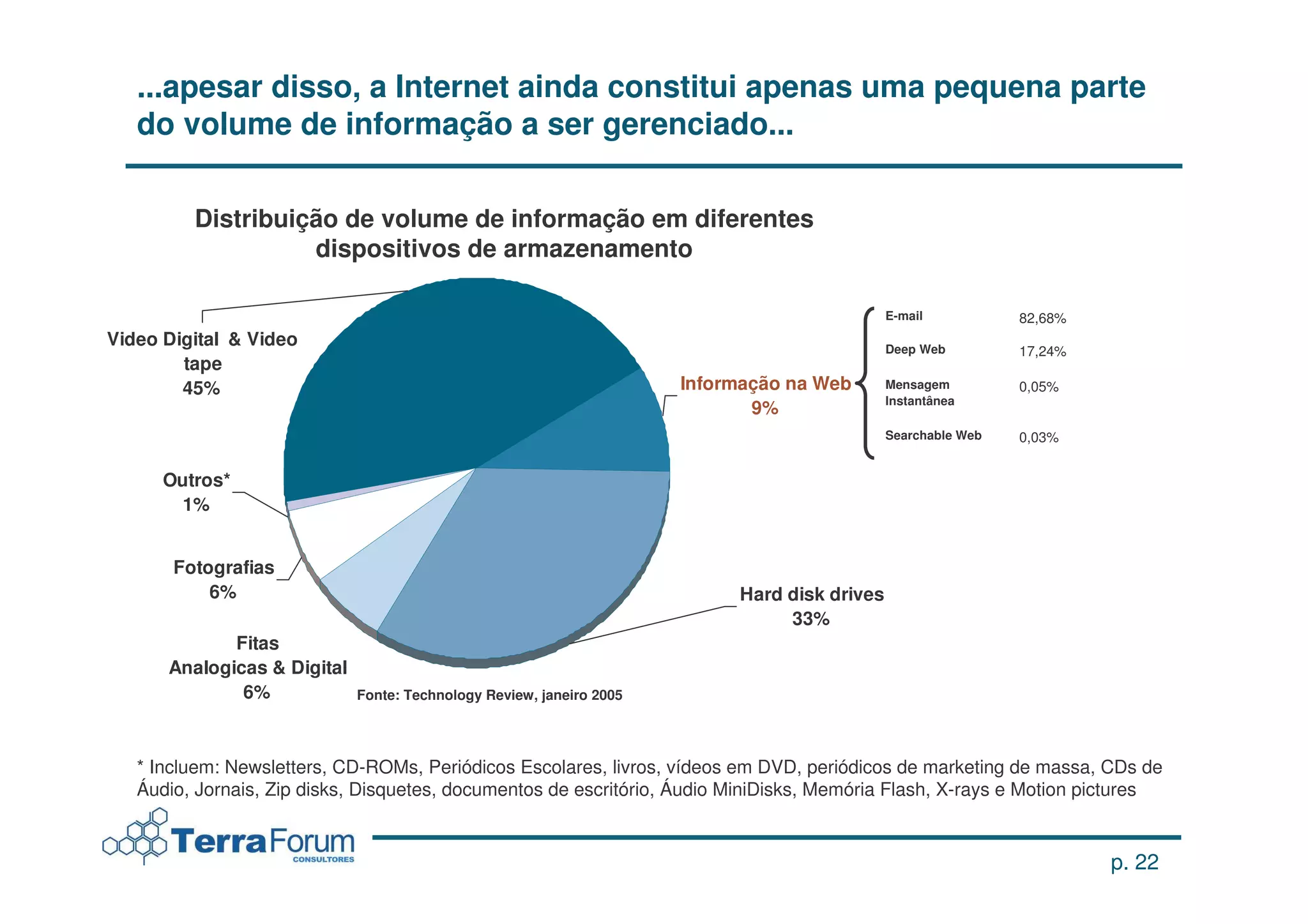 ...apesar disso, a Internet ainda constitui apenas uma pequena parte
   do volume de informação a ser gerenciado...

         Distribuição de volume de informação em diferentes
                   dispositivos de armazenamento

                                                                                              E-mail           82,68%
Video Digital & Video                                                                         Deep Web         17,24%
        tape
        45%                                                           Informação na Web       Mensagem         0,05%
                                                                                              Instantânea
                                                                             9%
                                                                                              Searchable Web   0,03%


      Outros*
        1%


       Fotografias
           6%                                                              Hard disk drives
                                                                                33%
             Fitas
      Analogicas & Digital
              6%             Fonte: Technology Review, janeiro 2005




   * Incluem: Newsletters, CD-ROMs, Periódicos Escolares, livros, vídeos em DVD, periódicos de marketing de massa, CDs de
   Áudio, Jornais, Zip disks, Disquetes, documentos de escritório, Áudio MiniDisks, Memória Flash, X-rays e Motion pictures


                                                                                                                        p. 22
 