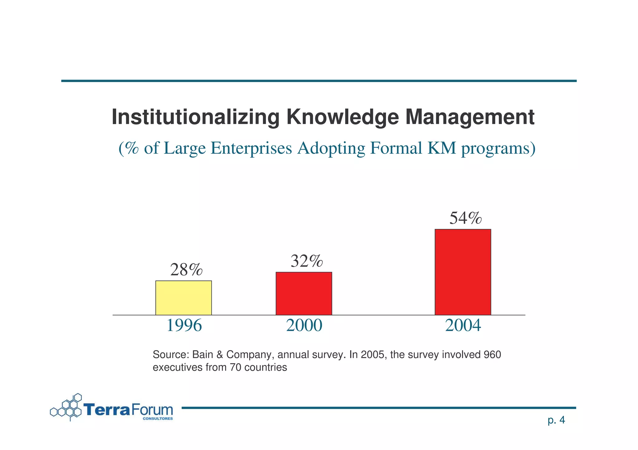 Institutionalizing Knowledge Management
(% of Large Enterprises Adopting Formal KM programs)


                                                                54%

       28%                      32%


      1996                     2000                            2004
    Source: Bain & Company, annual survey. In 2005, the survey involved 960
    executives from 70 countries



                                                                              p. 4
 