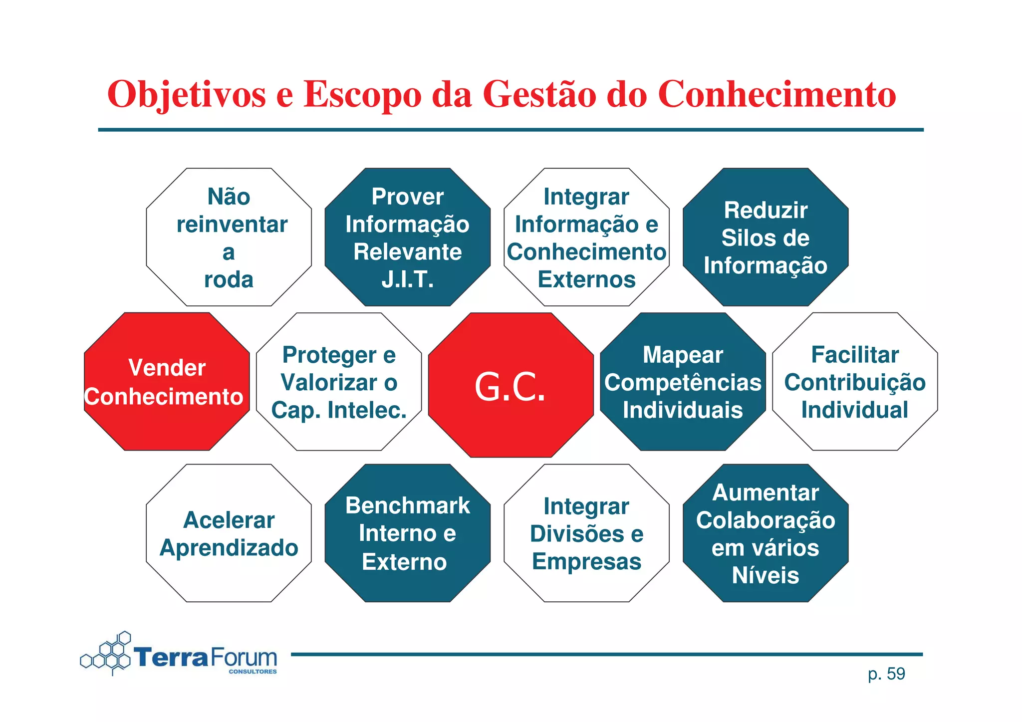 Objetivos e Escopo da Gestão do Conhecimento

         Não             Prover        Integrar
                                                     Reduzir
      reinventar      Informação    Informação e
                                                     Silos de
           a           Relevante    Conhecimento
                                                   Informação
         roda             J.I.T.      Externos


                Proteger e                    Mapear      Facilitar
   Vender
                Valorizar o        > %
                                    %0     Competências Contribuição
Conhecimento
               Cap. Intelec.                Individuais  Individual


                                                    Aumentar
                      Benchmark       Integrar
      Acelerar                                     Colaboração
                       Interno e     Divisões e
     Aprendizado                                    em vários
                       Externo       Empresas
                                                      Níveis



                                                                 p. 59
 