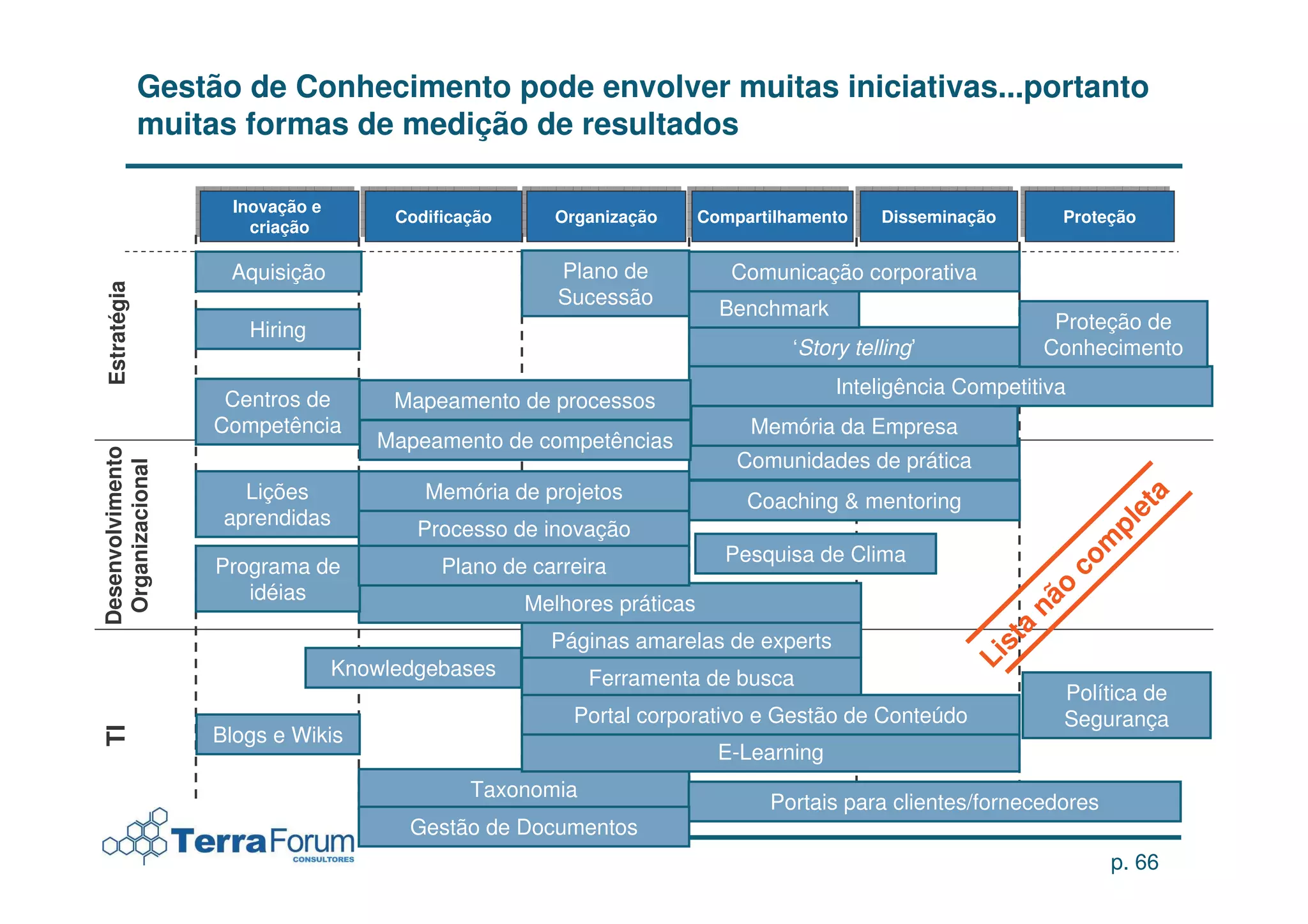 Gestão de Conhecimento pode envolver muitas iniciativas...portanto
             muitas formas de medição de resultados

                   Inovação e
                    Inovação e        Codificação
                                      Codificação     Organização
                                                      Organização   Compartilhamento
                                                                    Compartilhamento     Disseminação
                                                                                         Disseminação       Proteção
                                                                                                            Proteção
                      criação
                      criação

                   Aquisição                           Plano de          Comunicação corporativa
Estratégia




                                                       Sucessão
                                                                        Benchmark
                     Hiring                                                                                Proteção de
                                                                               ‘Story telling’            Conhecimento
                                                                                     Inteligência Competitiva
                   Centros de         Mapeamento de processos
                  Competência                                              Memória da Empresa
                                    Mapeamento de competências
Desenvolvimento




                                                                         Comunidades de prática
 Organizacional




                     Lições              Memória de projetos              Coaching & mentoring




                                                                                                                    a
                                                                                                                  et
                   aprendidas
                                        Processo de inovação




                                                                                                                pl
                                                                                                              m
                                                                        Pesquisa de Clima
                  Programa de              Plano de carreira




                                                                                                            co
                     idéias




                                                                                                          o
                                                    Melhores práticas




                                                                                                        nã
                                                                                                     ta
                                                      Páginas amarelas de experts




                                                                                                     s
                                                                                                  Li
                                 Knowledgebases           Ferramenta de busca
                                                                                                             Política de
                                                        Portal corporativo e Gestão de Conteúdo              Segurança
                  Blogs e Wikis
TI




                                                                        E-Learning
                                              Taxonomia
                                                                            Portais para clientes/fornecedores
                                        Gestão de Documentos
                                                                                                                 p. 66
 