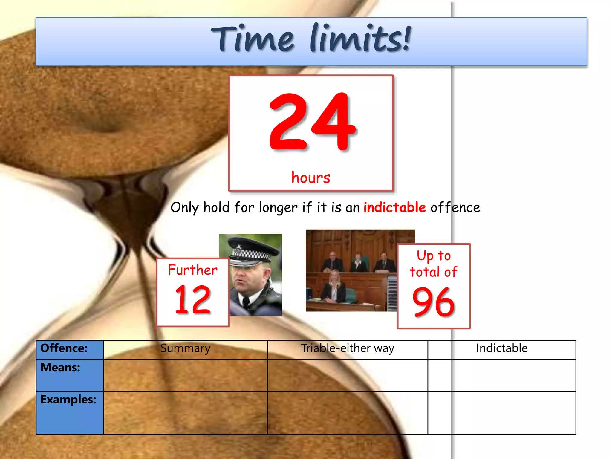 Time limits!
Only hold for longer if it is an indictable offence
Offence: Summary Triable-either way Indictable
Means:
Examples:
24hours
Further
12
Up to
total of
96
 