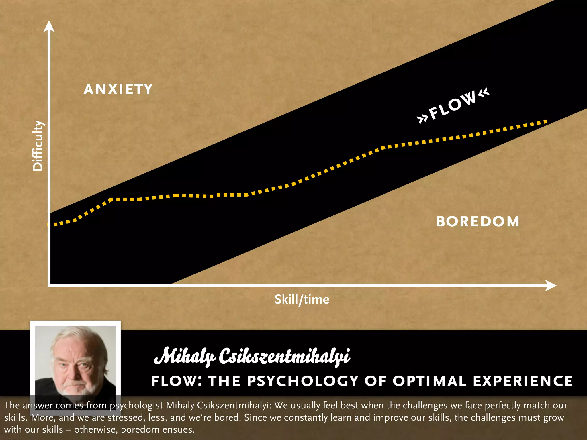 anxiety
                                                                                                      lo w«
                                                                                                 »f
      Difficulty




                                                                                                     boredom


                                                               Skill/time



                                  Mihaly Csikszentmihalyi
                                  flow: the psychology of optimal experience
The answer comes from psychologist Mihaly Csikszentmihalyi: We usually feel best when the challenges we face perfectly match our
skills. More, and we are stressed, less, and we‘re bored. Since we constantly learn and improve our skills, the challenges must grow
with our skills – otherwise, boredom ensues.
 