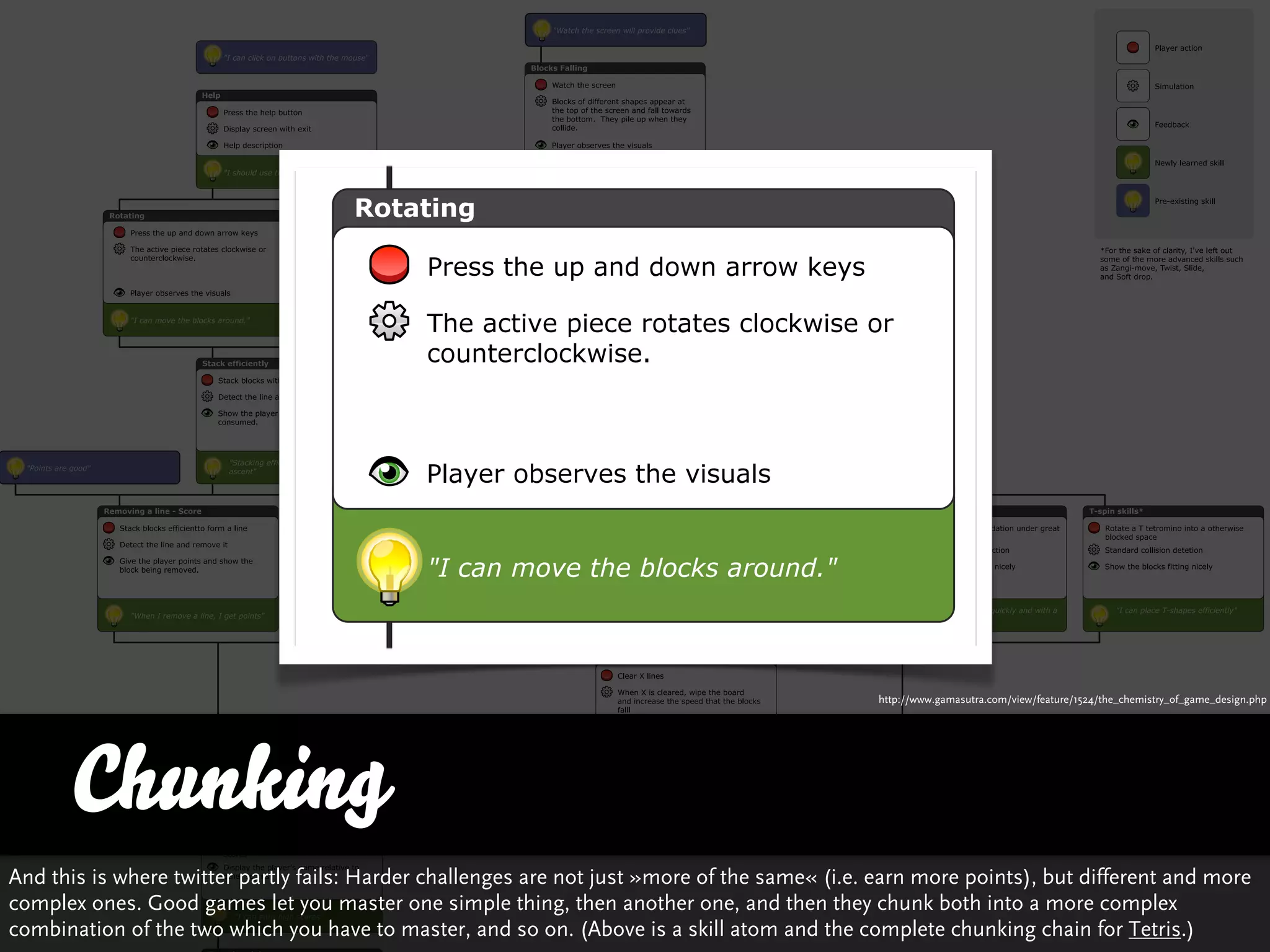 http://www.gamasutra.com/view/feature/1524/the_chemistry_of_game_design.php




      Chunking
And this is where twitter partly fails: Harder challenges are not just »more of the same« (i.e. earn more points), but different and more
complex ones. Good games let you master one simple thing, then another one, and then they chunk both into a more complex
combination of the two which you have to master, and so on. (Above is a skill atom and the complete chunking chain for Tetris.)
 
