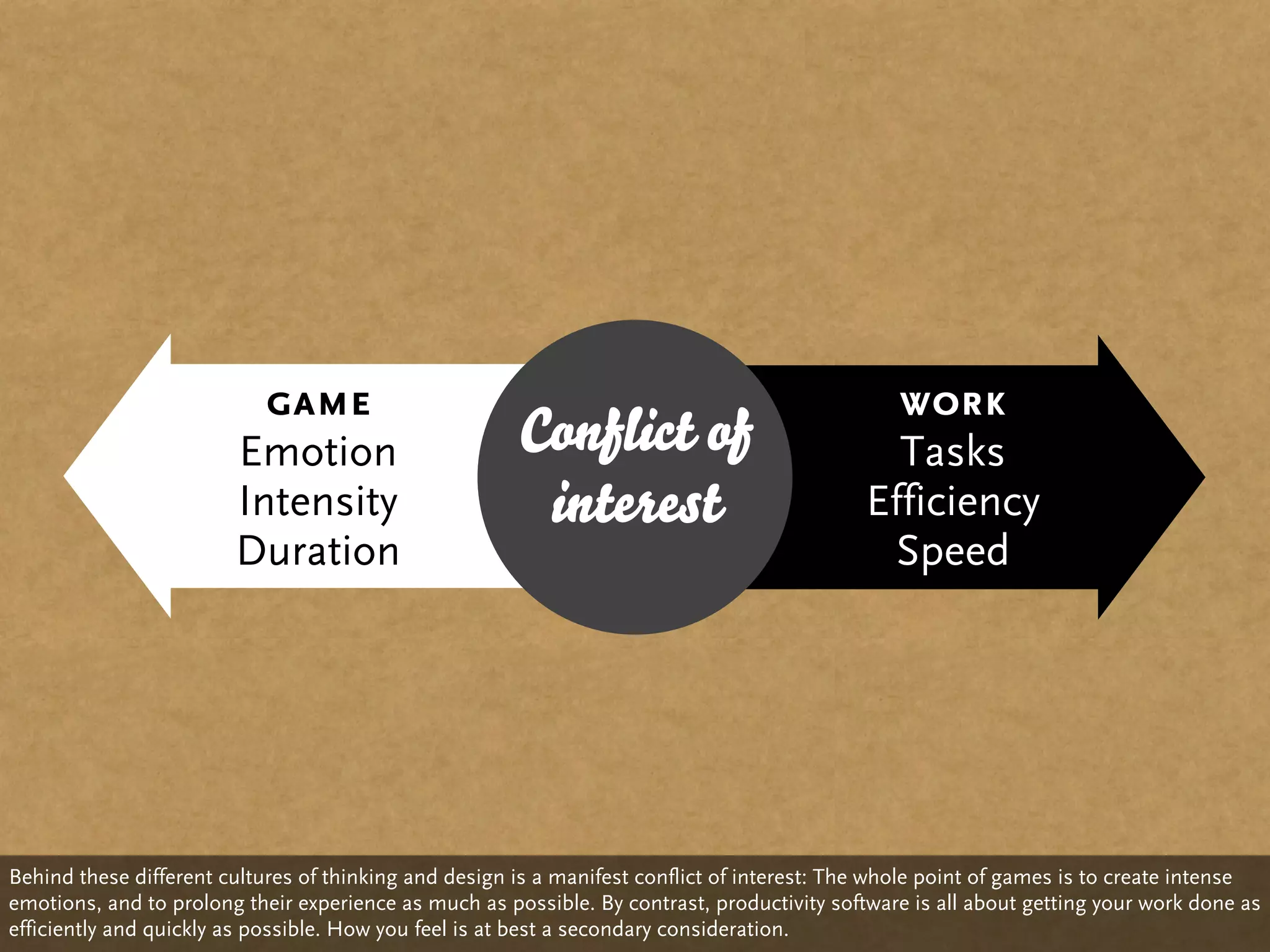 game                                                                 work
                        Emotion                        Conflict of                             Tasks
                        Intensity                       interest                             Efficiency
                        Duration                                                              Speed




Behind these different cultures of thinking and design is a manifest conflict of interest: The whole point of games is to create intense
emotions, and to prolong their experience as much as possible. By contrast, productivity software is all about getting your work done as
efficiently and quickly as possible. How you feel is at best a secondary consideration.
 
