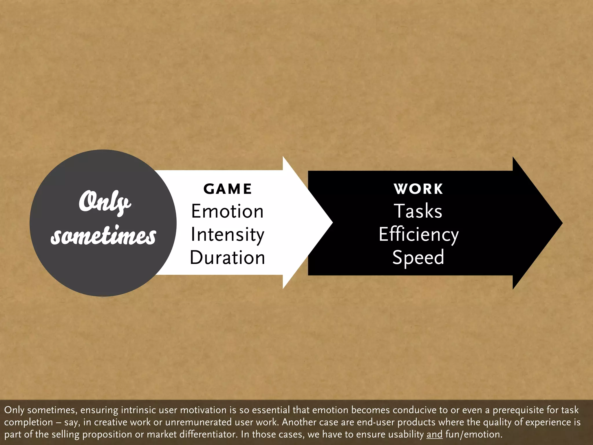 game                                       work
            Only                          Emotion                                      Tasks
          sometimes                       Intensity                                  Efficiency
                                          Duration                                    Speed




Only sometimes, ensuring intrinsic user motivation is so essential that emotion becomes conducive to or even a prerequisite for task
completion – say, in creative work or unremunerated user work. Another case are end-user products where the quality of experience is
part of the selling proposition or market differentiator. In those cases, we have to ensure usability and fun/emotion.
 