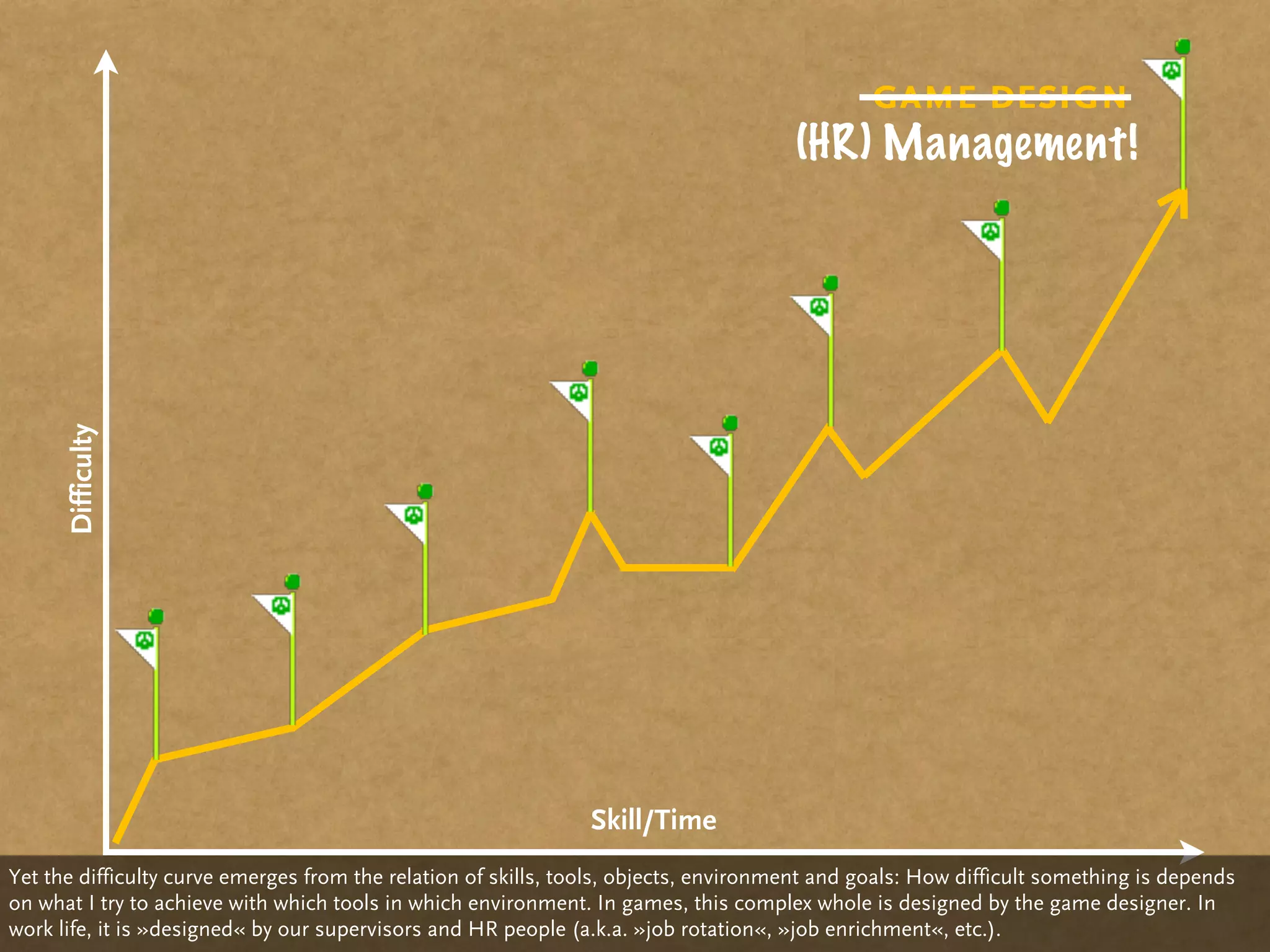 game design
                                                                                      (HR) Management!
      Difficulty




                                                                Skill/Time
Yet the difficulty curve emerges from the relation of skills, tools, objects, environment and goals: How difficult something is depends
on what I try to achieve with which tools in which environment. In games, this complex whole is designed by the game designer. In
work life, it is »designed« by our supervisors and HR people (a.k.a. »job rotation«, »job enrichment«, etc.).
 